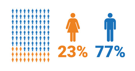 23% female, 77% male comparison infographic. Percentage men and women share.