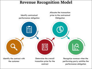 Revenue Recognition Model with icons in an infographic template