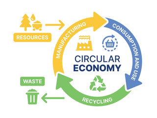 Circular economy icon set. Containing manufacturing, consumption and use and recycling icons. Resources and waste symbol. Solid icon collection.