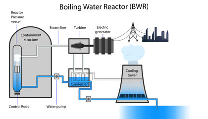 Boiling Water Reactor (BWR) diagram