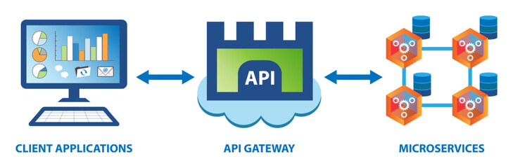 Microservice programming architecture concept. Loosely coupled microservices provide scalability and reduced downtime. Access to services via the Application Programming Interface (API) gateway.