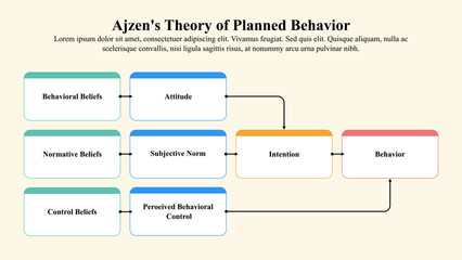 Infographic presentation template of the theory of planned behavior. - obrazy, fototapety, plakaty