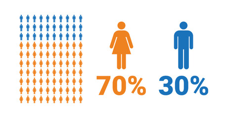 70% female, 30% male comparison infographic. Percentage men and women share.