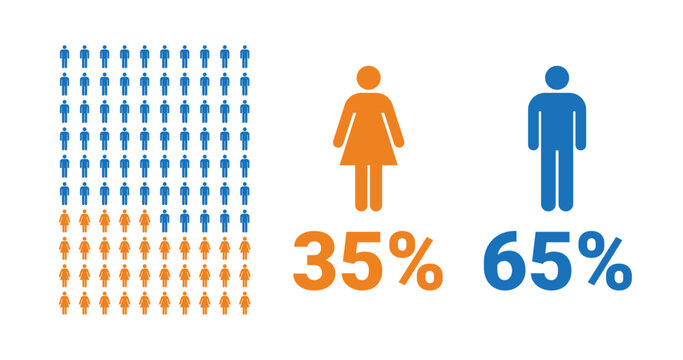 35% female, 65% male comparison infographic. Percentage men and women share.