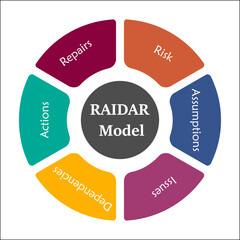 RAIDAR Model - Risk, Assumptions, Issues, Dependencies, Actions, Repairs. Infographic template with icons 