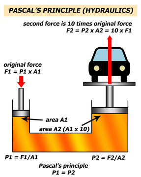 hydraulics pascal principle