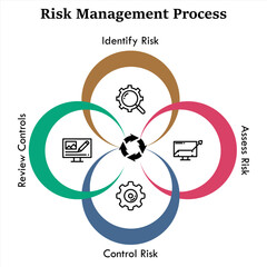 Risk Management Process with icons in an Infographic template