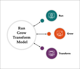 Run Grow Transform Model with Icons and description placeholder in an Infographic template