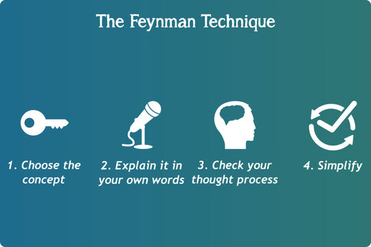 The Feynman Technique with Icons in an infographic template