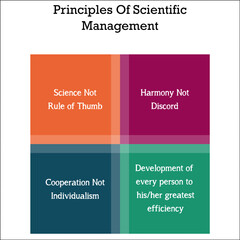 Four Principles Of Scientific Management in an Infographic template
