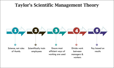 Scientific Management Theory in an Infographic template