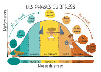 Belle illustration de la courbe du stress. Phases du stress pour prévenir l'anxiété. Dessinée à la main.