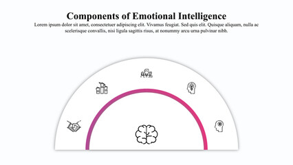 Naklejka premium Core components of emotional intelligence infographic template with icons. 