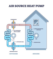 Air source heat pump principle for house climate control outline diagram. Labeled educational scheme with mechanical home temperature regulation process vector illustration. Pipeline with cooling fans - obrazy, fototapety, plakaty