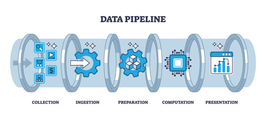 Data pipeline with computing file preparation process stages outline diagram. Labeled educational collection, ingestion, preparation or computation steps for information management vector illustration - obrazy, fototapety, plakaty