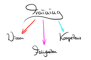 Mindmap zum Thema 