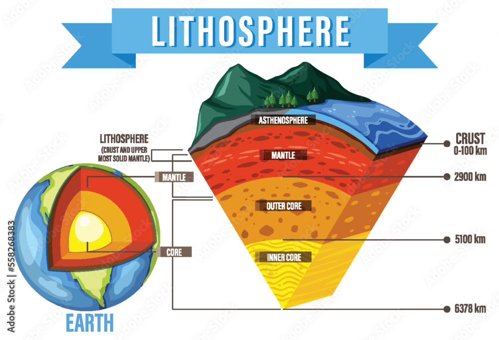 Canvas Prints diagram showing layers of the earth lithosphere