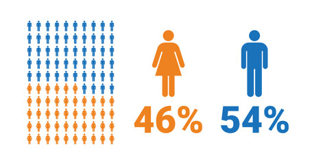 46% female, 54% male comparison infographic. Percentage men and women share.