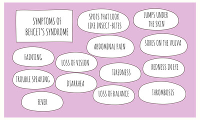 symptoms of Behcet’s Syndrome.  Vector illustration for medical journal or brochure. 