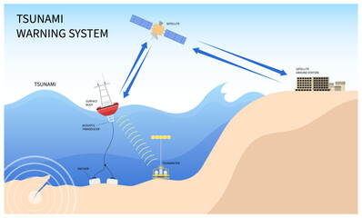 Tsunami warning system buoy in the ocean to prevent detection tidal wave - obrazy, fototapety, plakaty