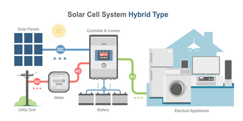 hybrid solar cell simple diagram system color house concept inverter panels component isometric vector - obrazy, fototapety, plakaty