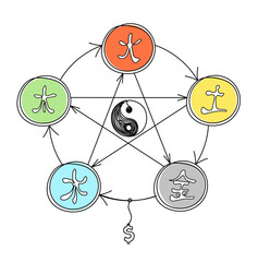 Abstract color circle of universe creation with five elements (wood, fire, earth, metal, water) in feng shui with dollar as line drawing on the white background