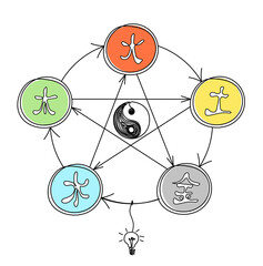 Abstract color circle of universe creation with five elements (wood, fire, earth, metal, water) in feng shui with light bulb as line drawing on the white background