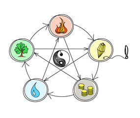 Abstract color circle of universe creation with five elements (wood, fire, earth, metal, water) in feng shui with exclamation mark as line drawing on the white background