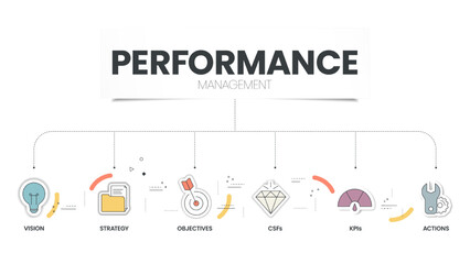 Performance Management diagram infographic template has 6 steps to analyse such as Vision, Strategy, Objectives, CSFs, KPIs and Actions. Business and marketing visual slide presentation vector.