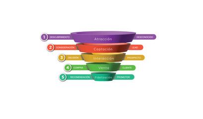 Embudo Inbound Marketing, recorrido del  consumidor © Hanzel M.