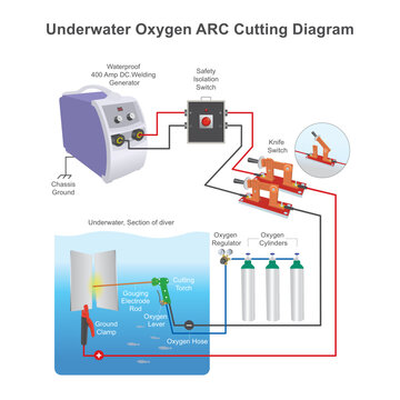 Underwater Oxygen ARC Cutting Diagram. Cutting metal by use electrical and oxygen very heat in underwater by maximum safety..