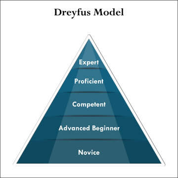 Dreyfus Model in a Pyramid Infographic template