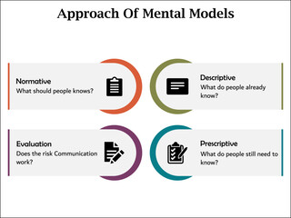 Four Approaches of mental models with icons and description placeholder in an infographic template