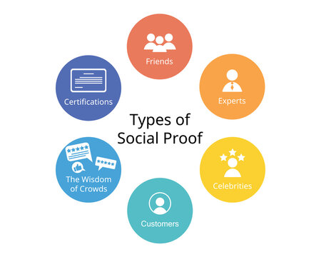 types of Social proof or informational social influence when people look for reviews, recommendations before buying