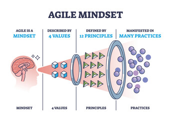 Agile mindset framework with values, principles and practice outline diagram. Labeled educational scheme with thinking approach for effective and fast adaptive situation skills vector illustration. - obrazy, fototapety, plakaty