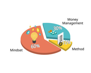 trade rule of 3M for Mindset , Money Management and Method