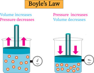 Relationship between pressure and gas volume at constant temperature - Boyle's Law