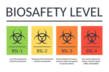 Vector banner biosafety levels. Signs BSL-1 BSL-2 BSL-3 BSL-4. Laboratory biohazard symbol. Viruses bacteria bioweapons. From low to high risk of infection. Hazard for laboratory personnel - obrazy, fototapety, plakaty