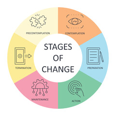 Banner 6 stages of change infographics. Editable stroke vector icon color line set. Transtheoretical model in psychology: precontemplation contemplation preparation action maintenance termination - 560339349