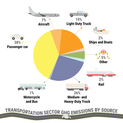 U.S. transportation sector GHG emissions by source. Carbon footprint infographic from transport. Environmental, ecology concept. True data. Flat vector illustration.