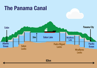 Schematic of the Panama canal structure illustrating the sequence of locks and passages
