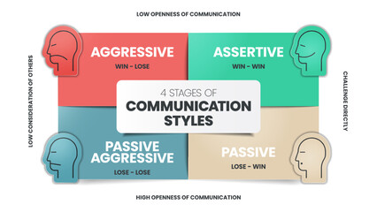 4 Stages of Communication Styles infographics template banner with icons has Aggressive (Win - Lose), Assertive (Win - Win), Passive Agressive (Lose - Lose) and Passive (Lose - Win). Business vector.