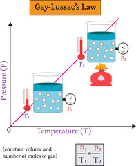 Gay-Lussac’s law implies that the ratio of the initial pressure and temperature is equal to the ratio of the final pressure and temperature for a gas of a fixed mass kept at a constant volume