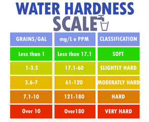 Water hardness scale isolated on white background.