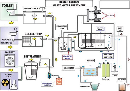 THE SCHEME OF FLOW SYSTEM THE PROCESSING WASTE WATER