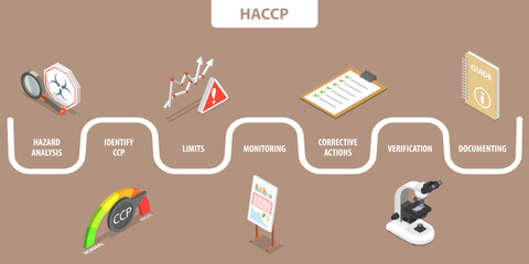3D Isometric Flat Vector Conceptual Illustration of HACCP, Hazard Analysis, Identify CCP, CCP Limits, Monitoring, Corrective Actions