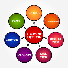 Stages of Addiction (brain disorder characterized by compulsive engagement in rewarding stimuli despite adverse consequences) mind map concept background
