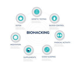 Biohacking program infographic banner or poster, vector illustration isolated.
