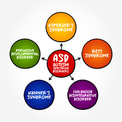 ASD - Autism Spectrum Disorders is a developmental disability caused by differences in the brain, mind map concept background