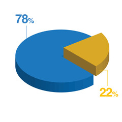 seventy eight 78 twenty two 22 3d Isometric pie chart diagram for business presentation. Vector infographics illustration eps.